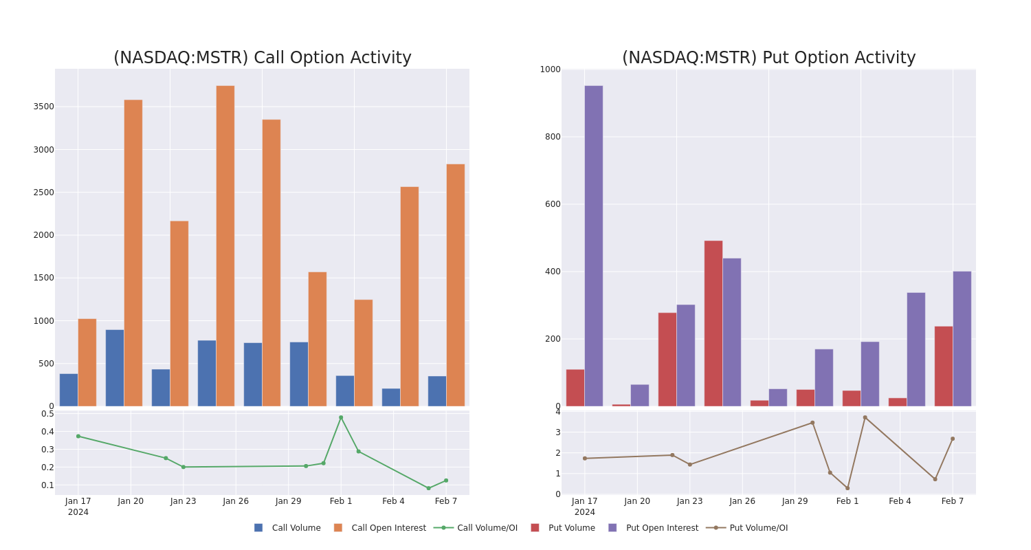 Options Call Chart