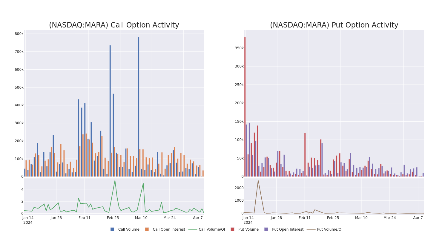 Options Call Chart