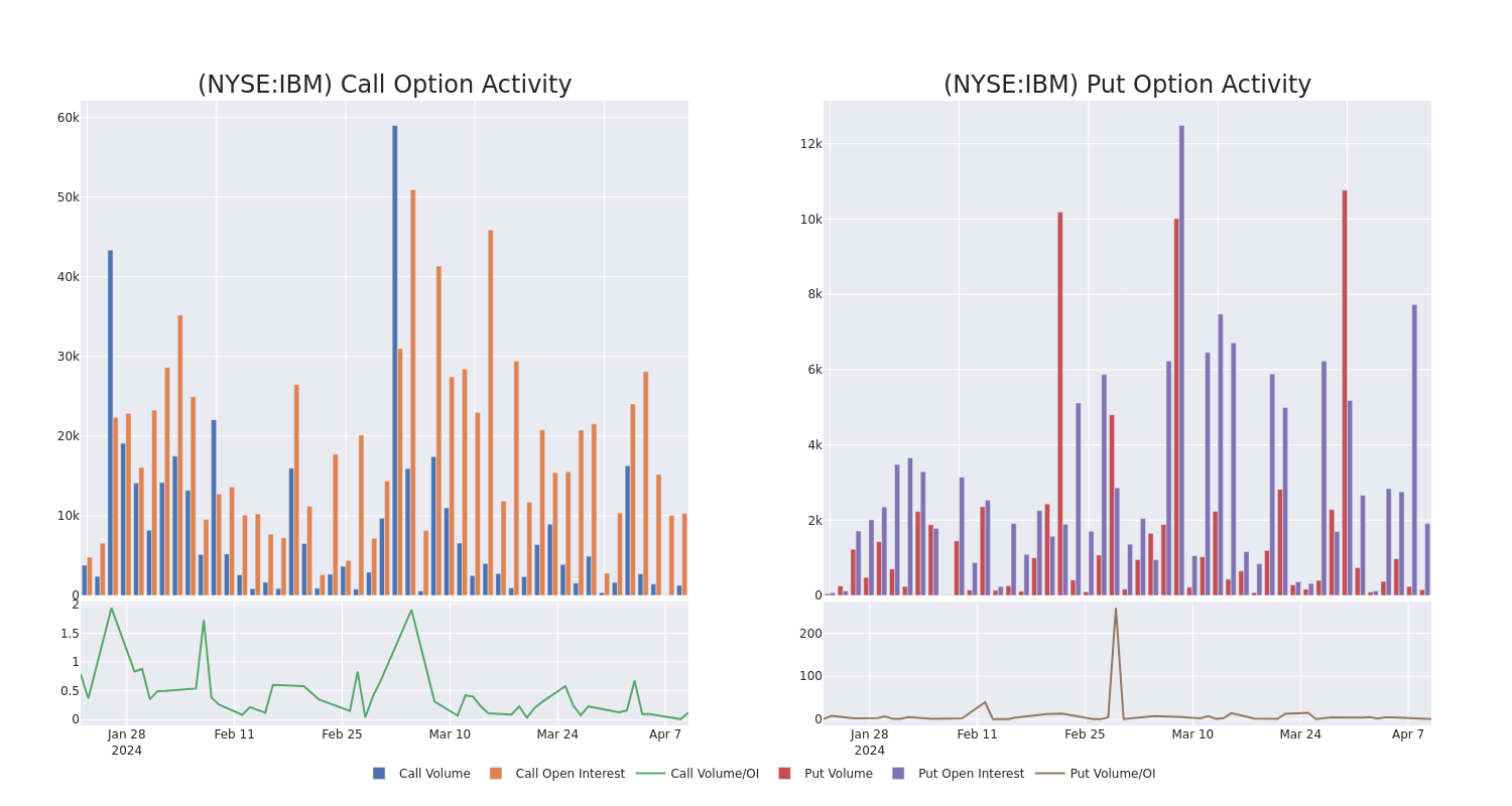 Options Call Chart