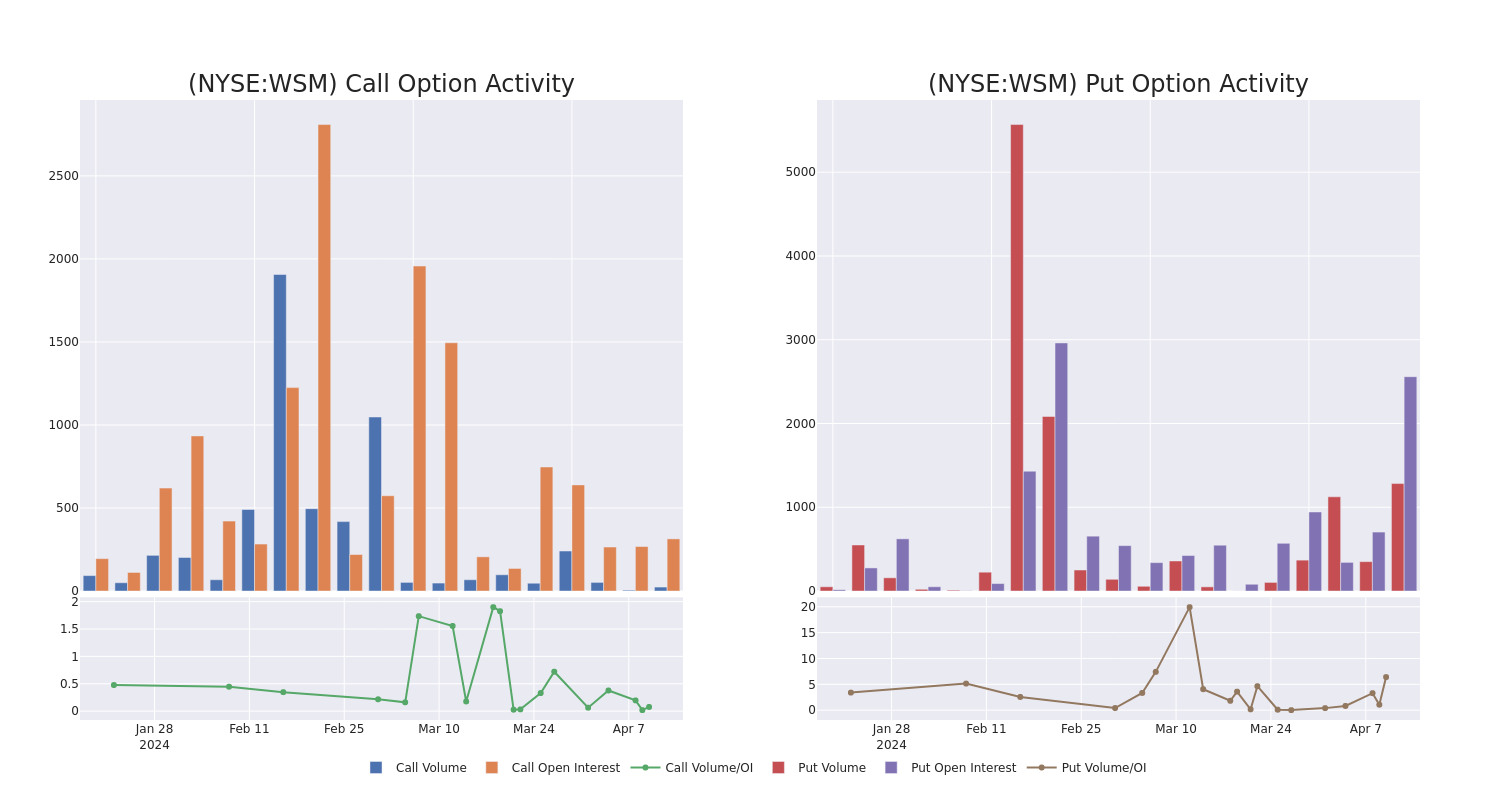 Options Call Chart