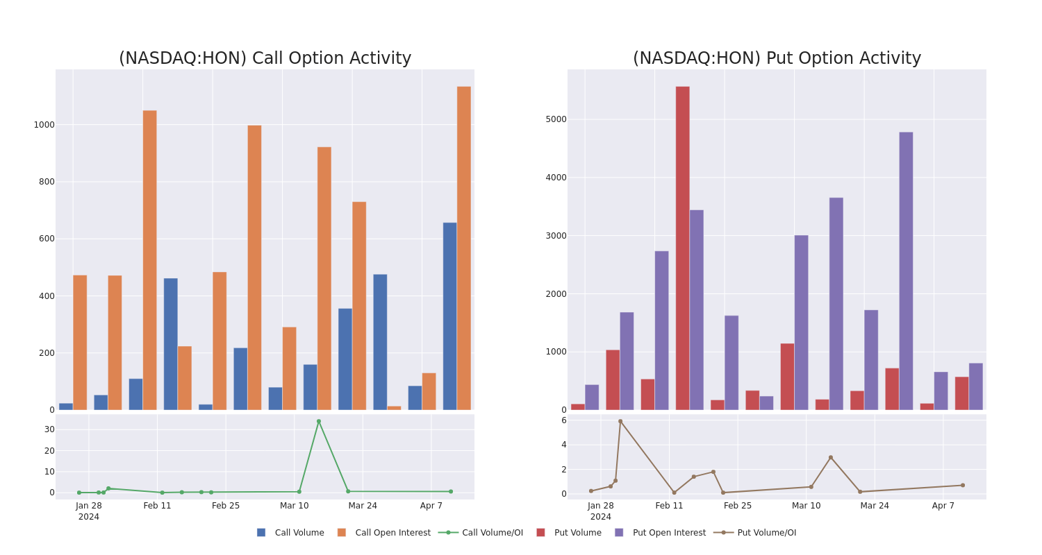 Options Call Chart