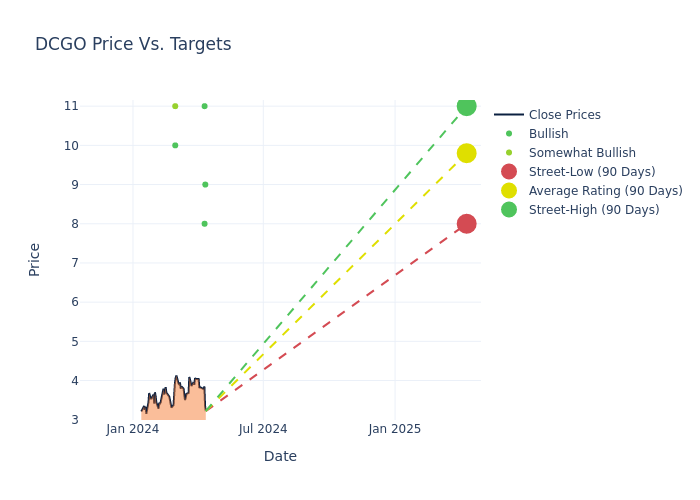 price target chart