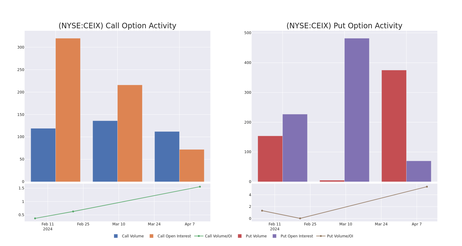 Options Call Chart