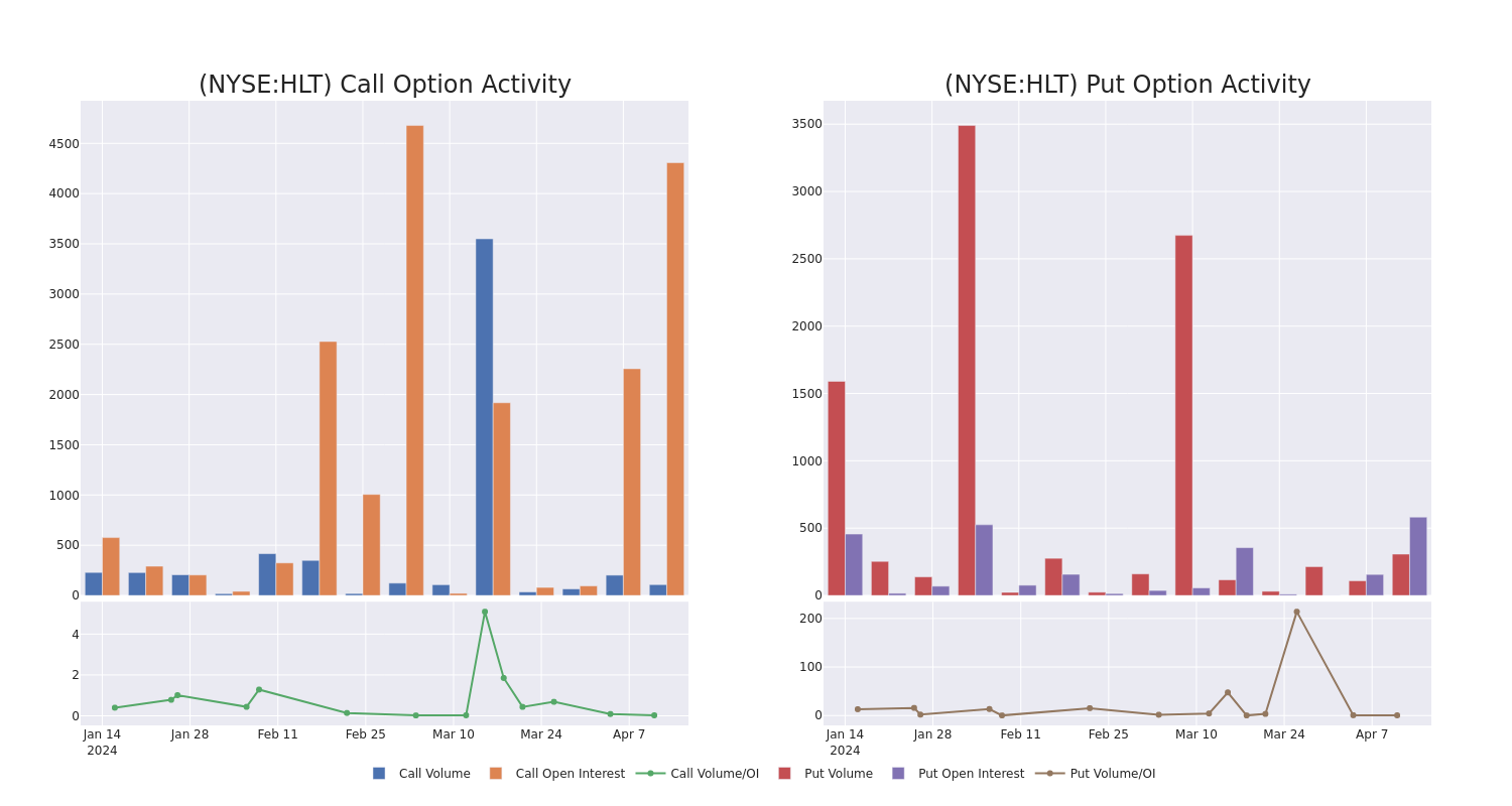 Options Call Chart