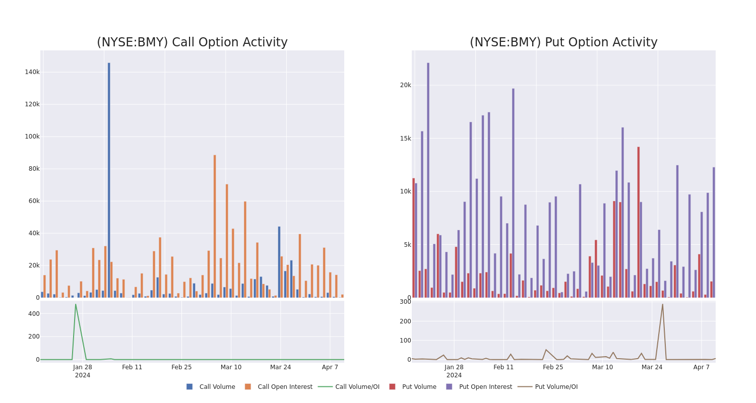 Options Call Chart