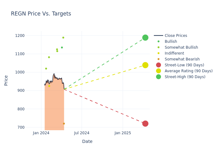 price target chart