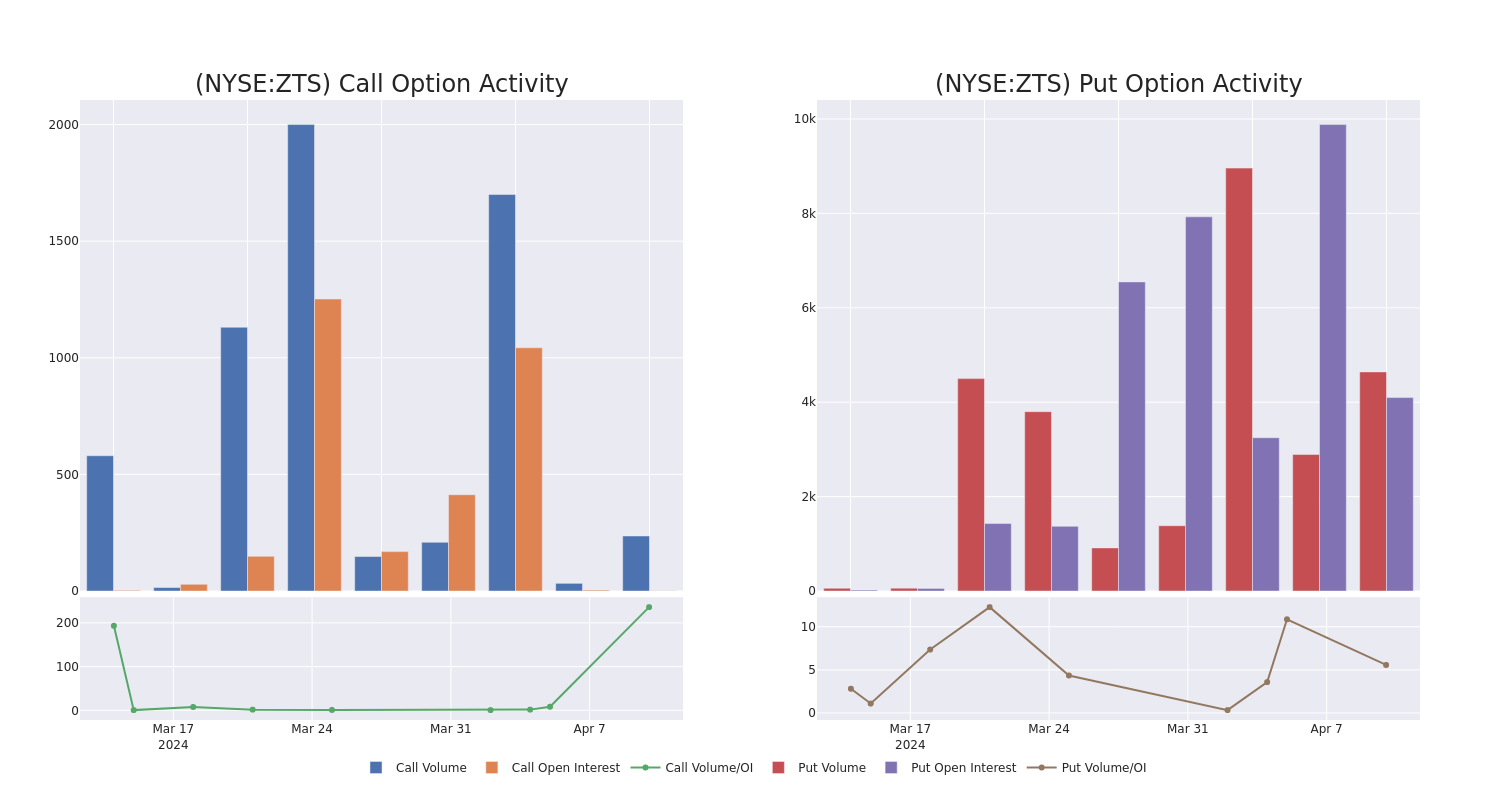 Options Call Chart