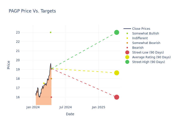 price target chart