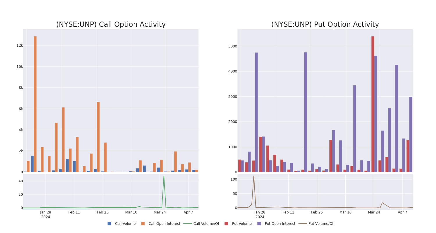 Options Call Chart