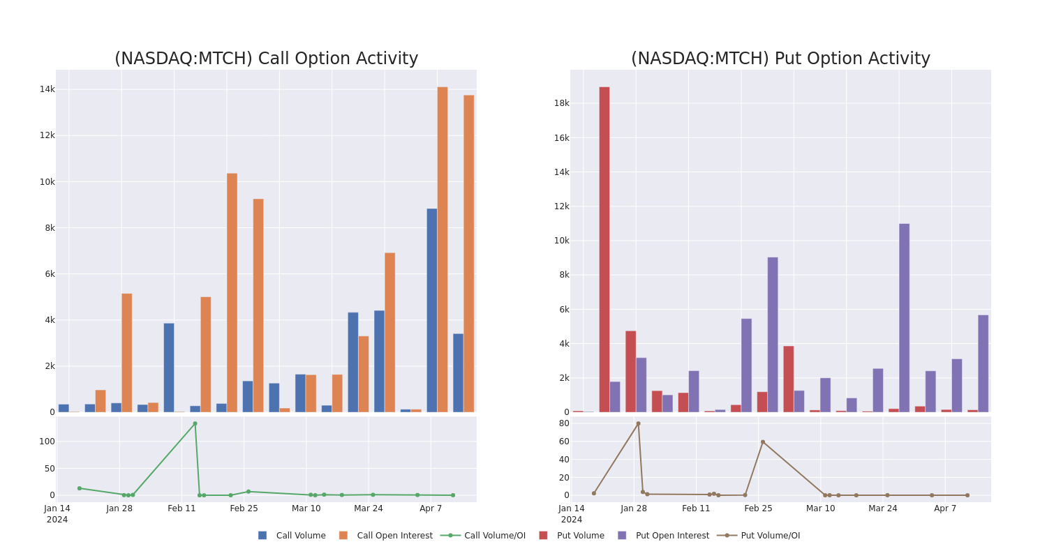 Options Call Chart