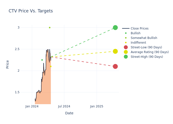 price target chart