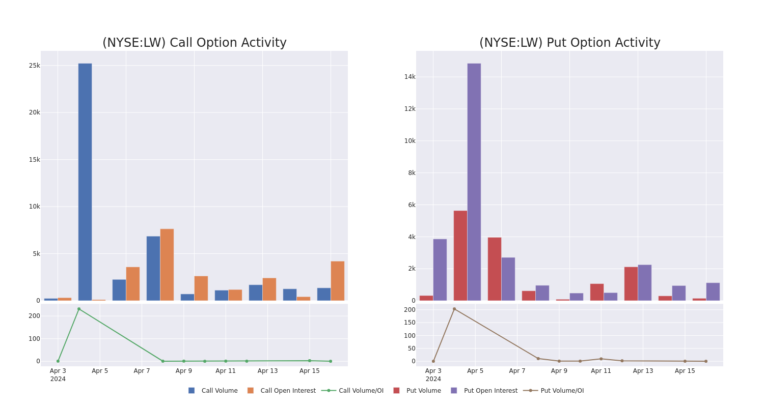 Options Call Chart