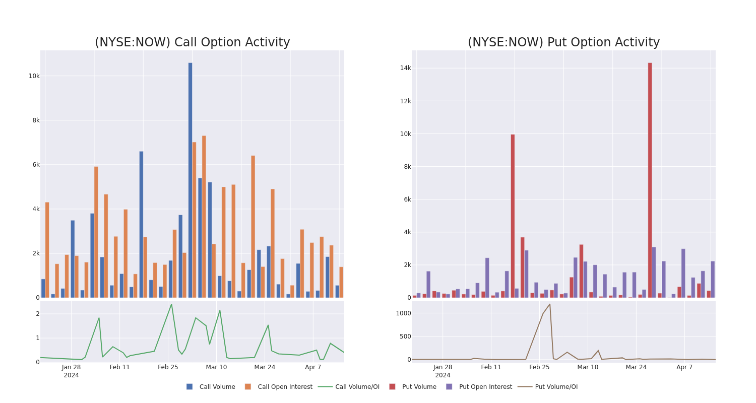 Options Call Chart