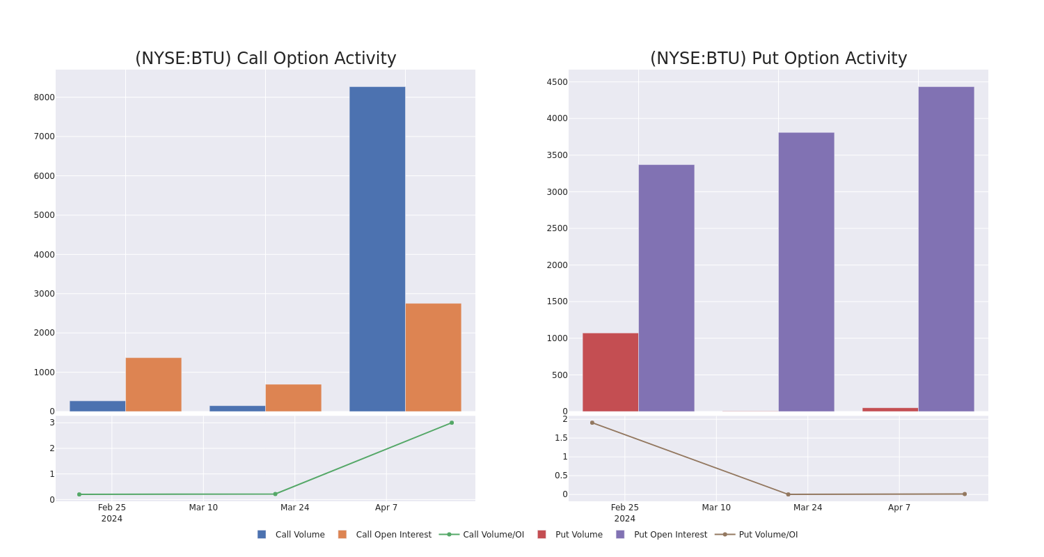 Options Call Chart