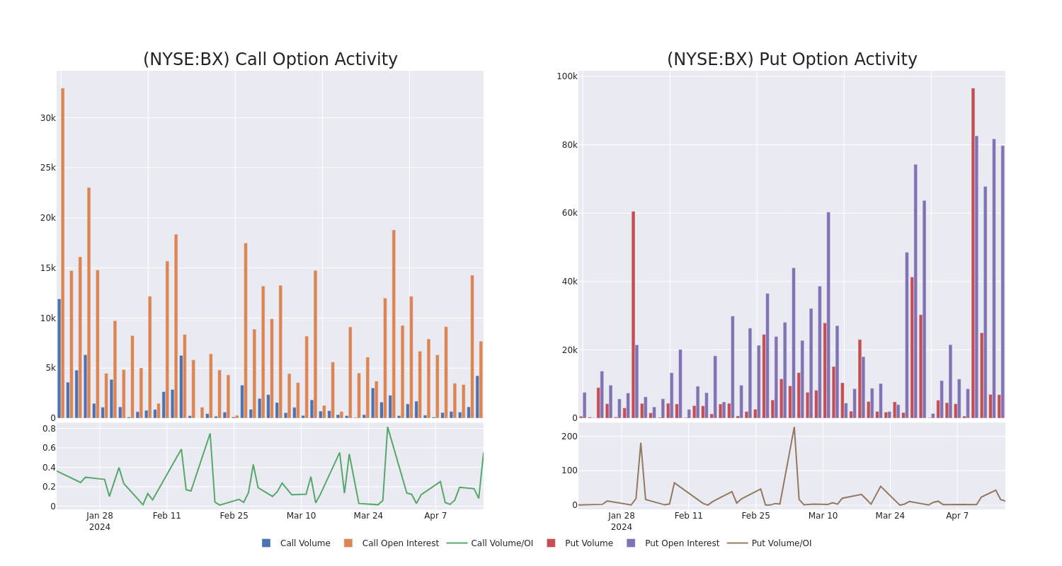 Options Call Chart