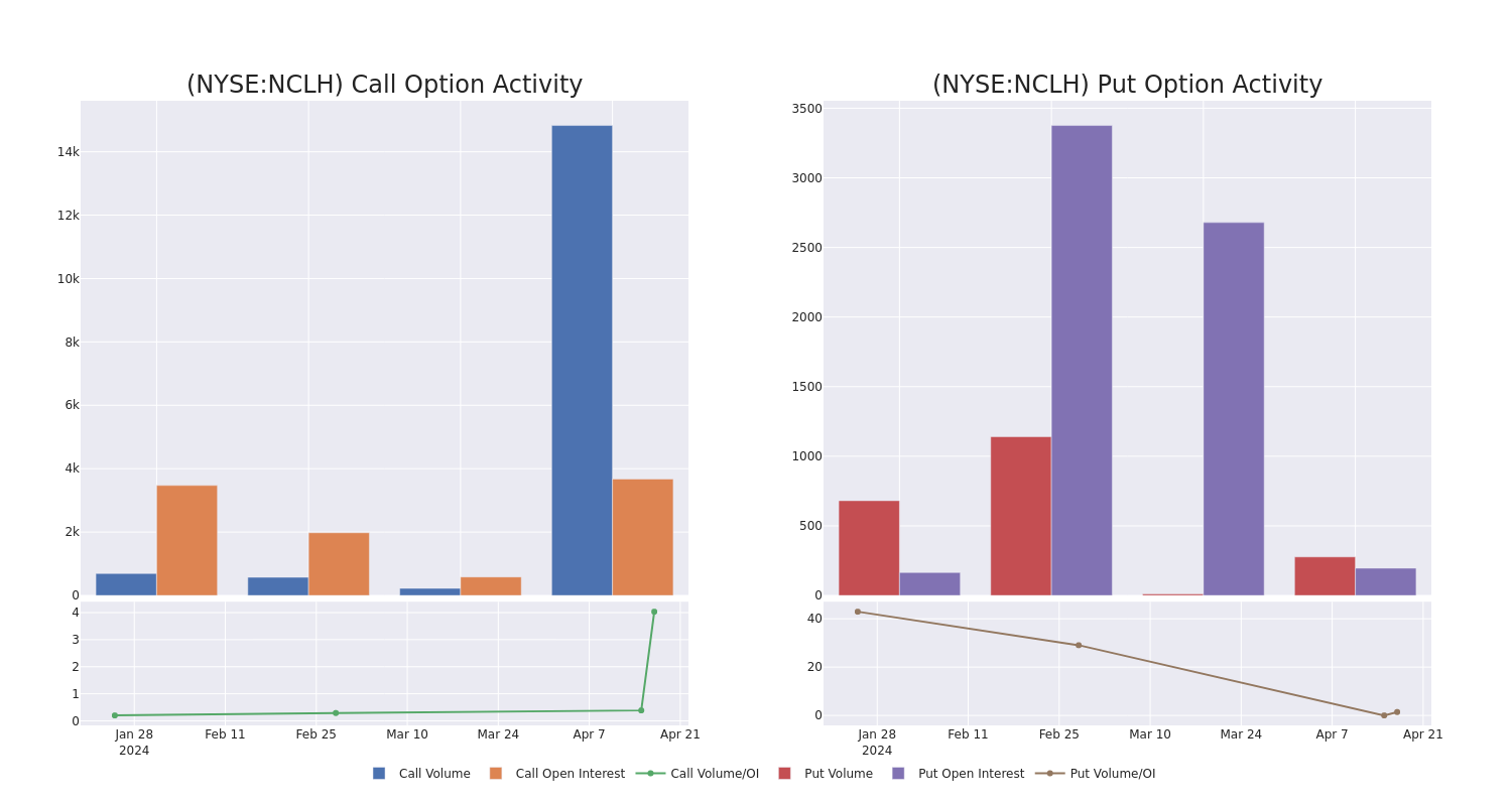 Options Call Chart