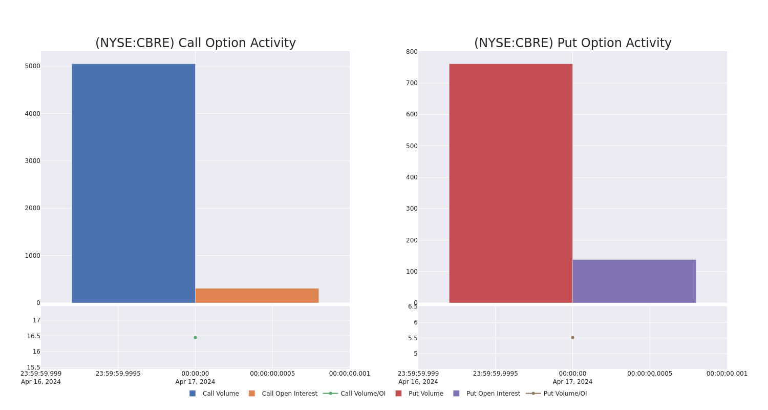 Options Call Chart