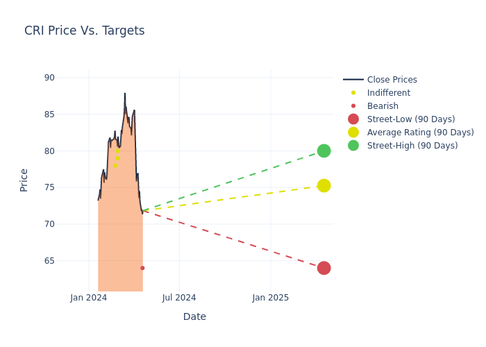 price target chart