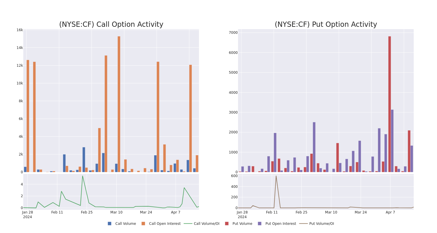 Options Call Chart