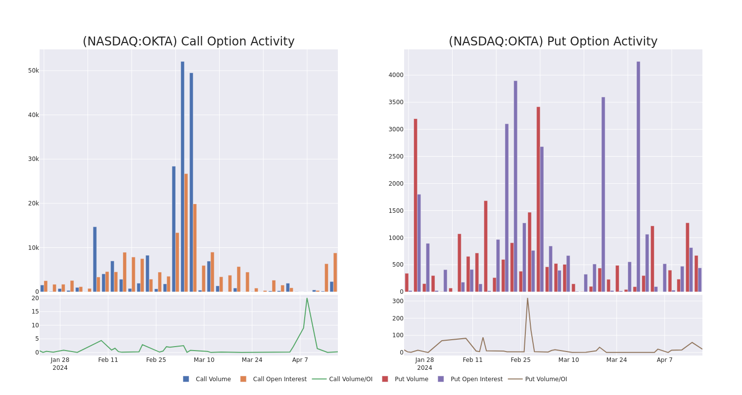 Options Call Chart