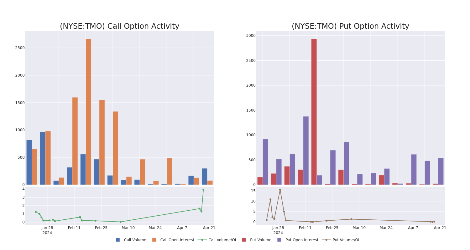 Options Call Chart