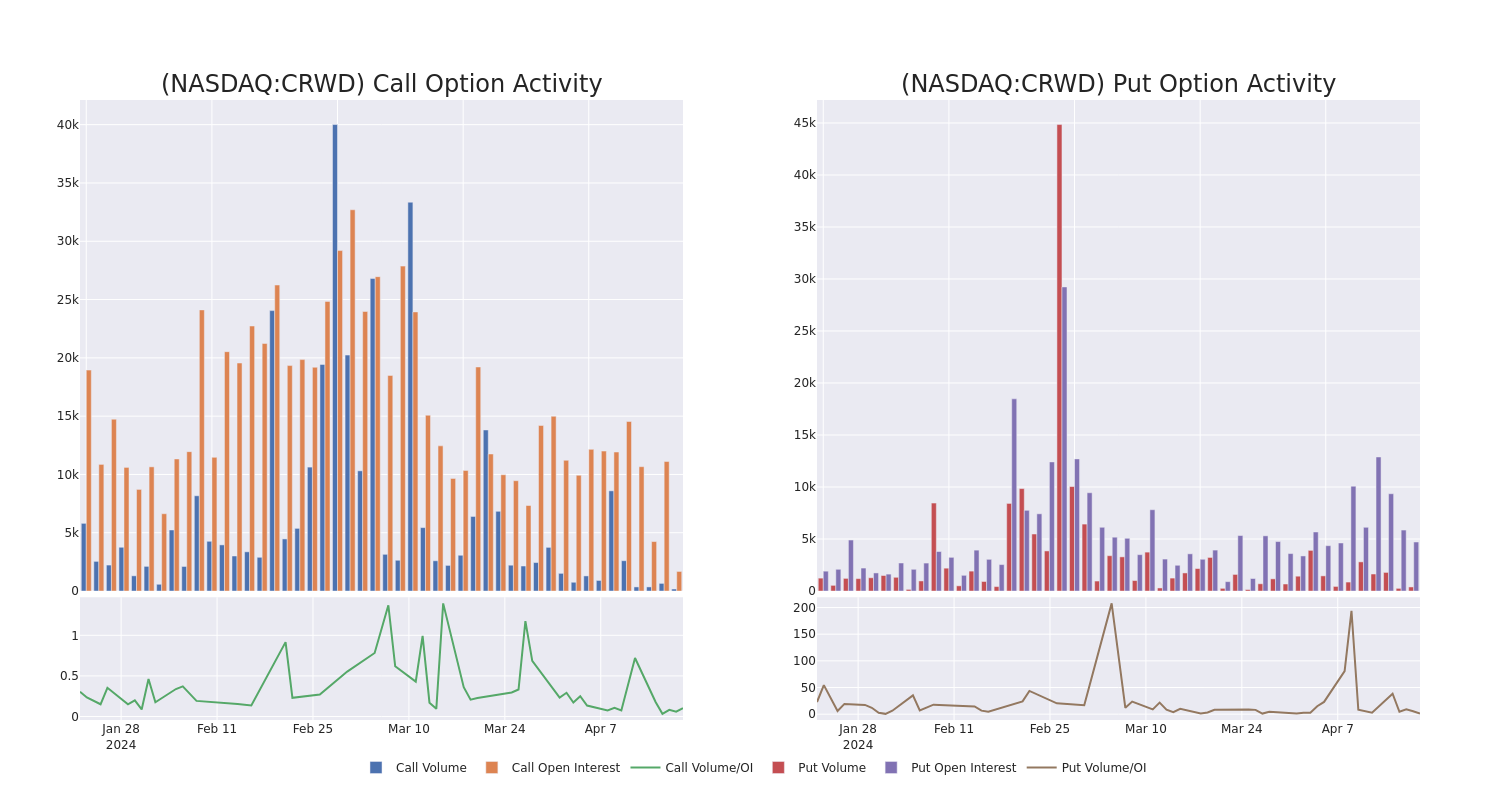 Options Call Chart