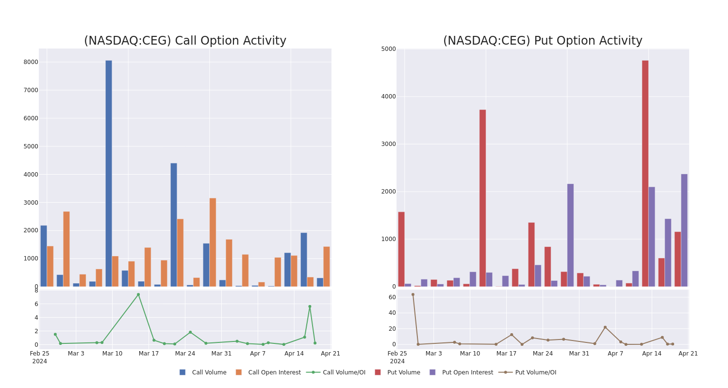 Options Call Chart