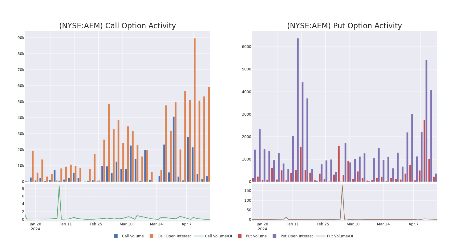 Options Call Chart