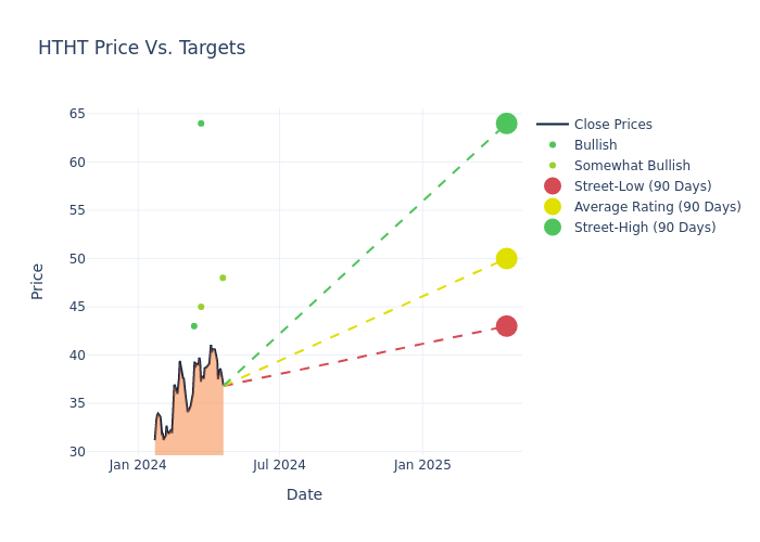 price target chart