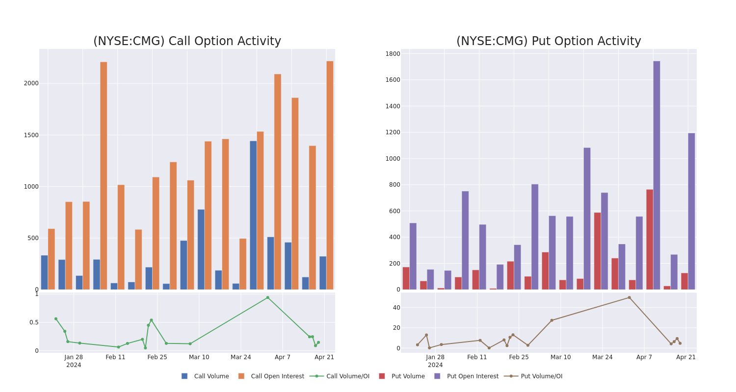 Options Call Chart