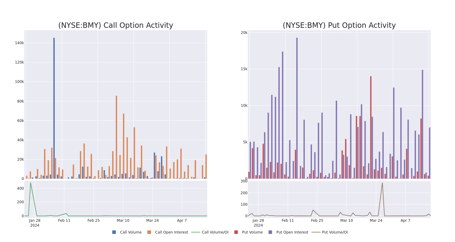 Options Call Chart