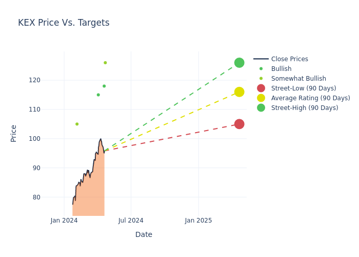 price target chart