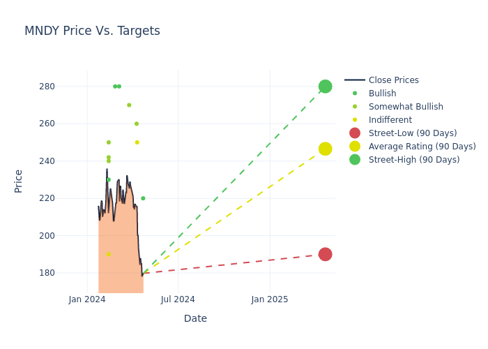 price target chart