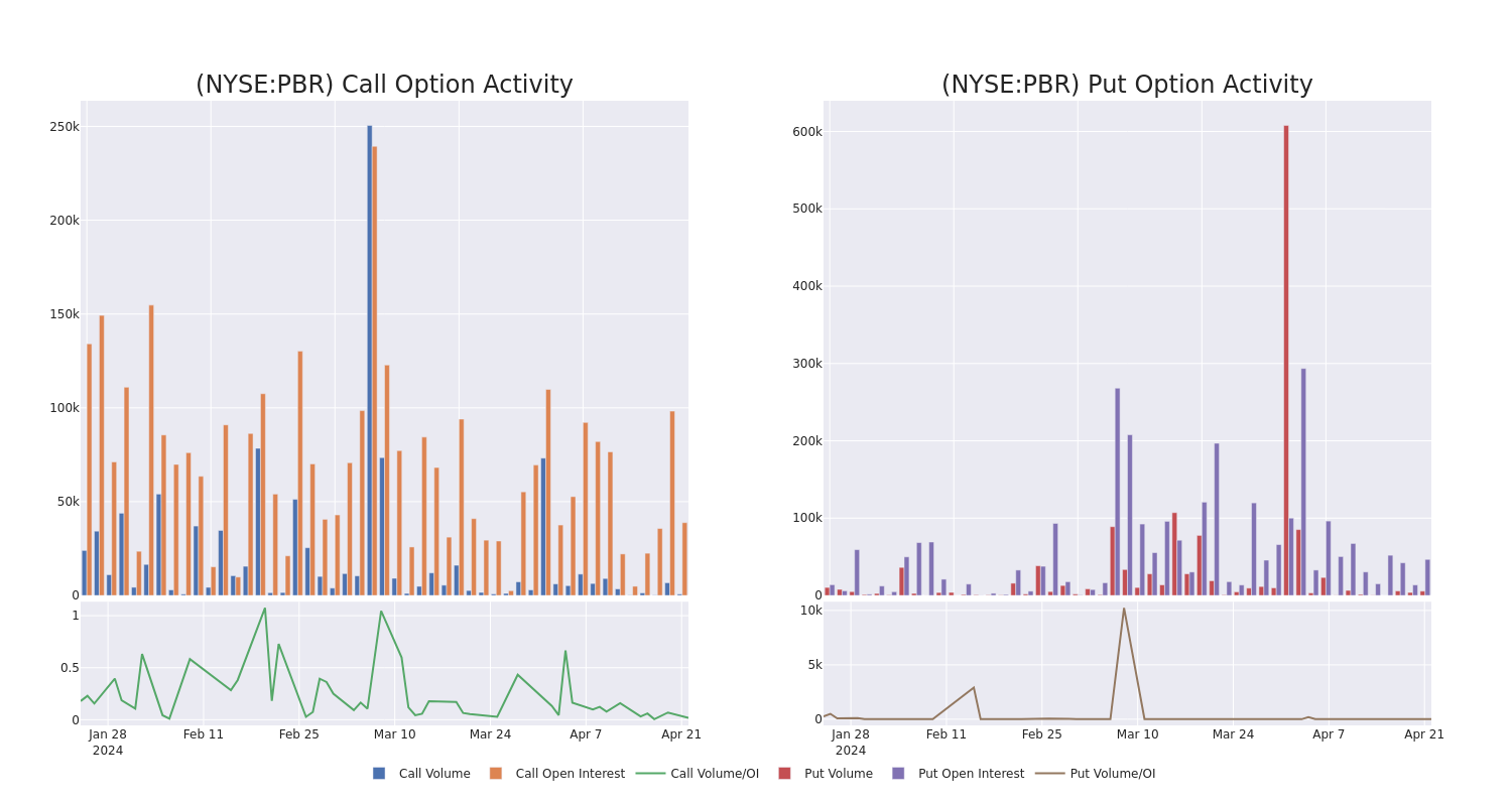 Options Call Chart