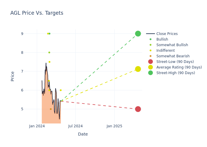 price target chart