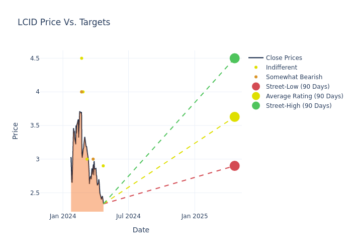 price target chart