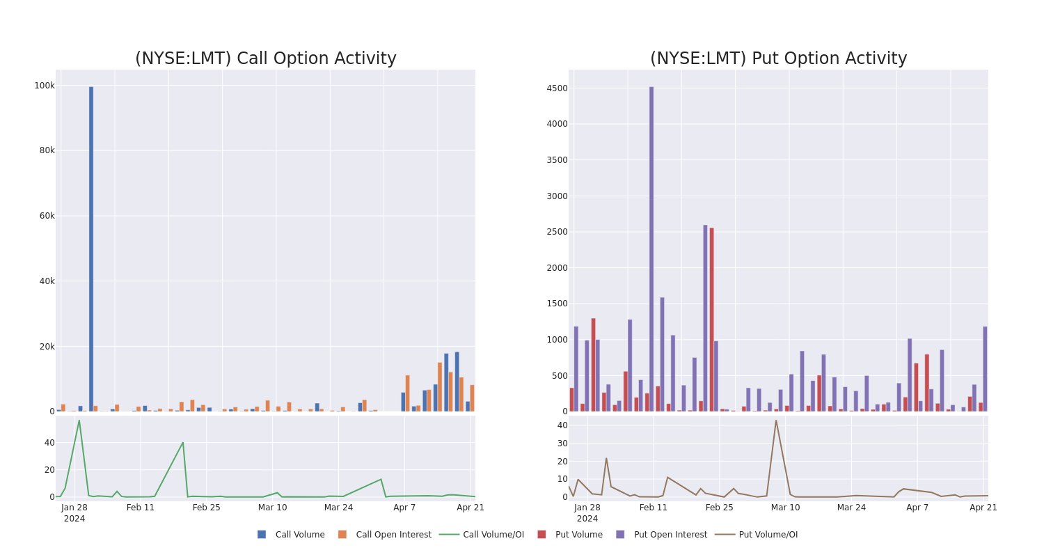 Options Call Chart