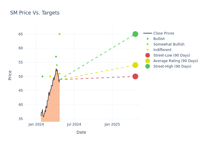 price target chart