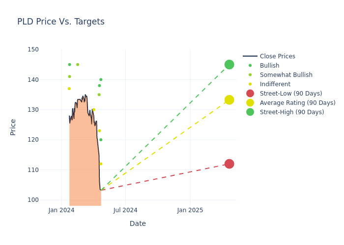 price target chart