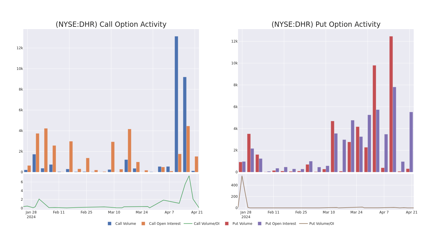 Options Call Chart