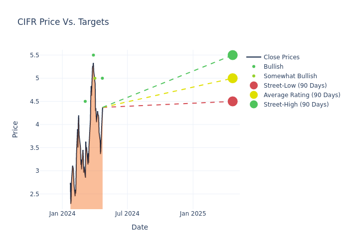 price target chart