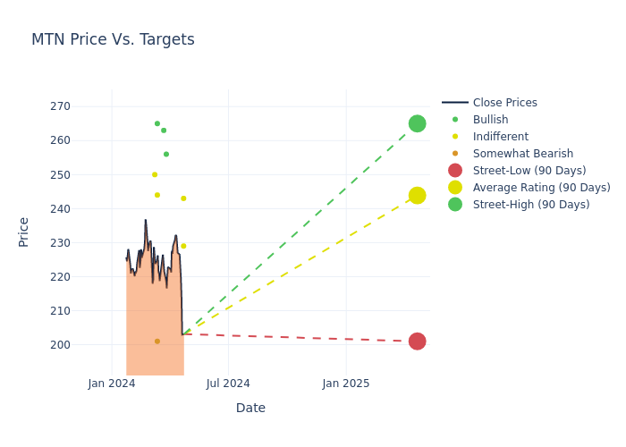 price target chart