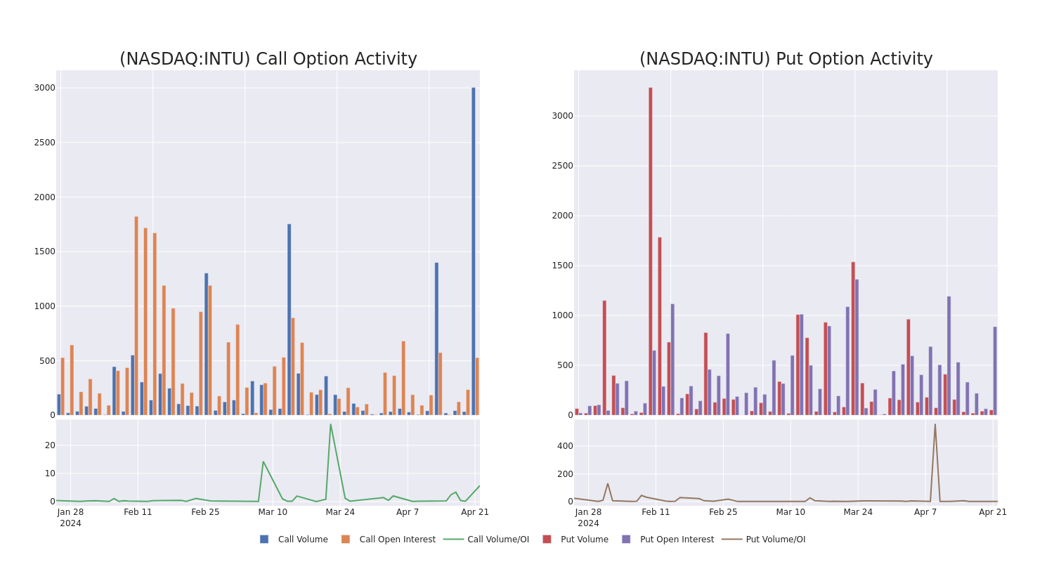 Options Call Chart