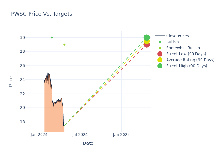 price target chart