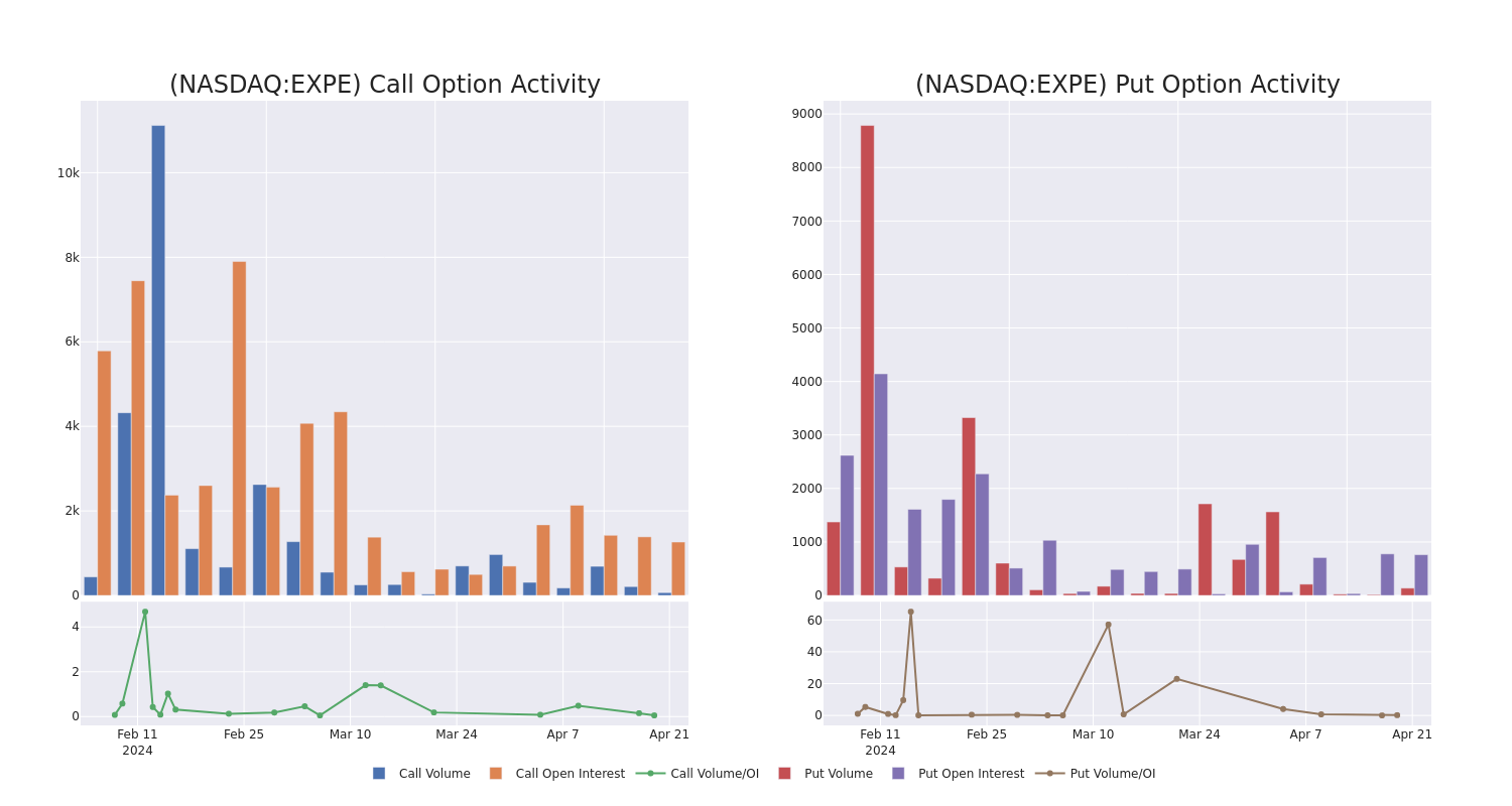 Options Call Chart