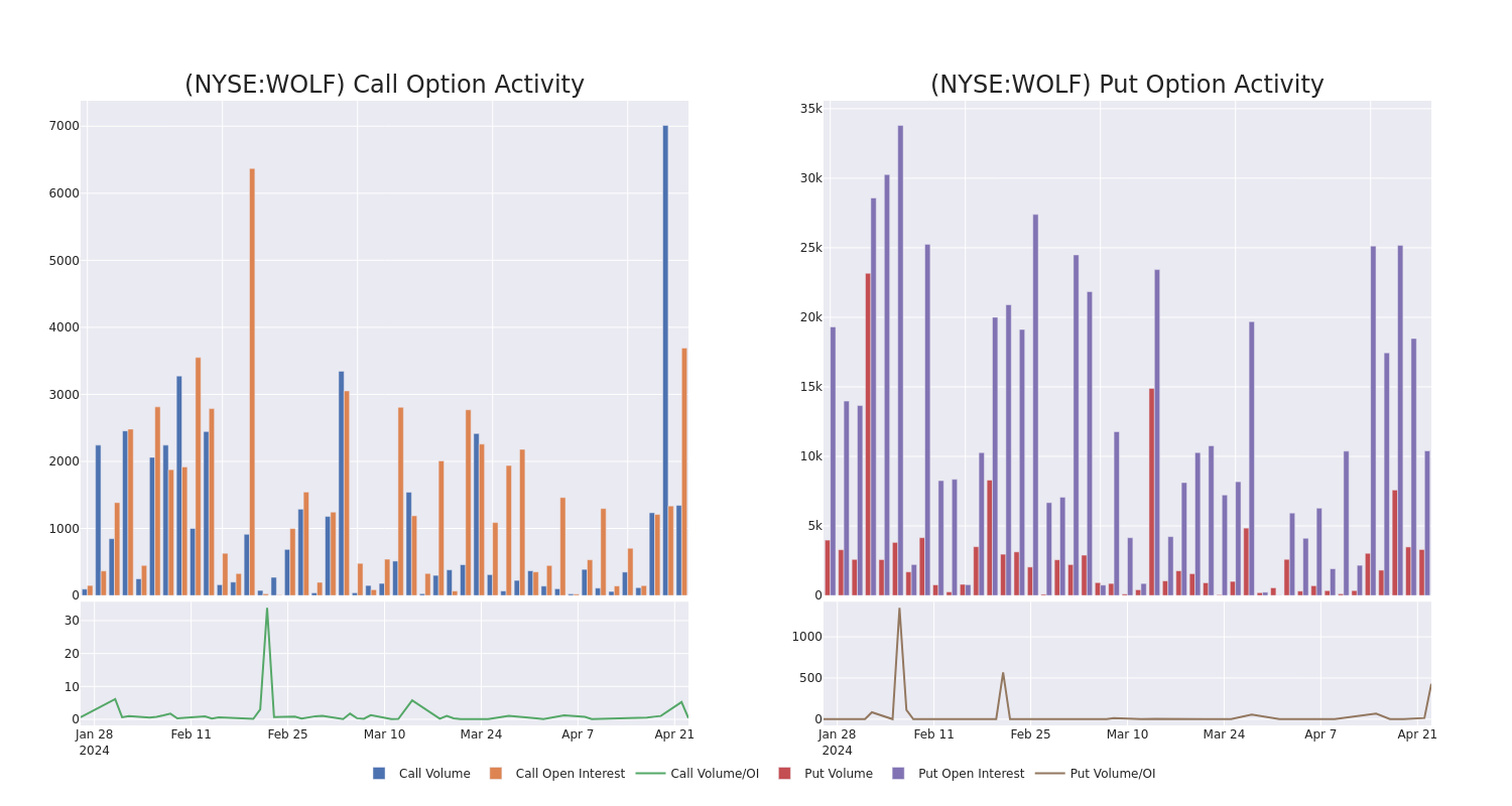 Options Call Chart