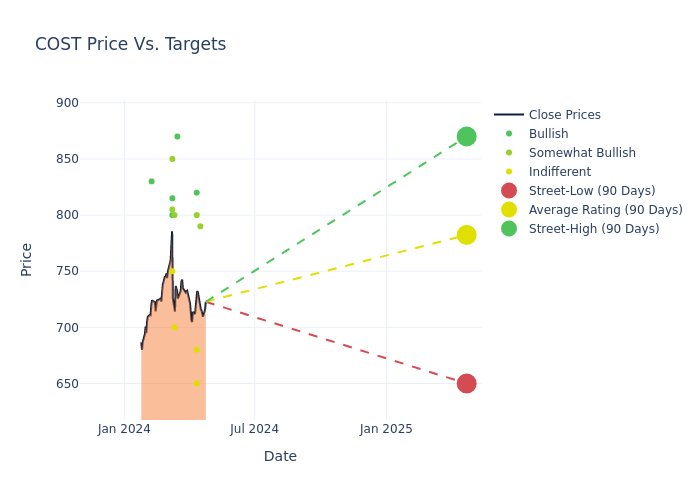 price target chart