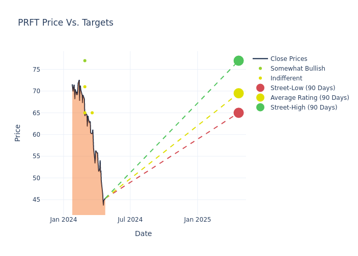 price target chart