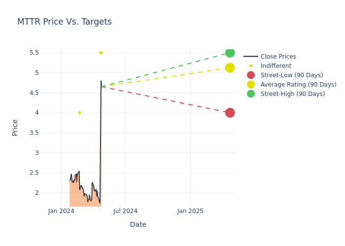 price target chart