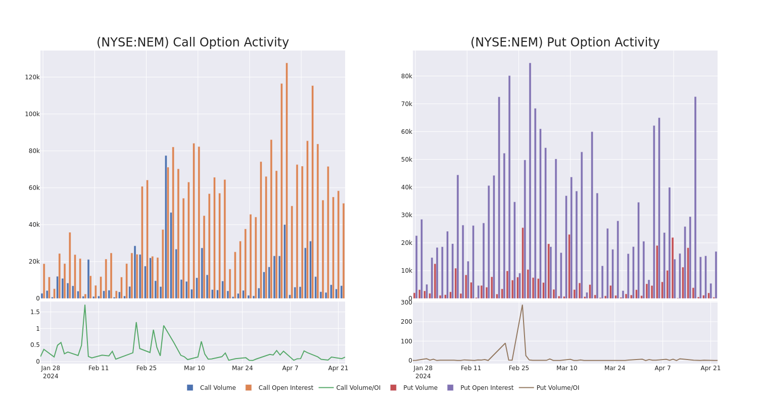 Options Call Chart